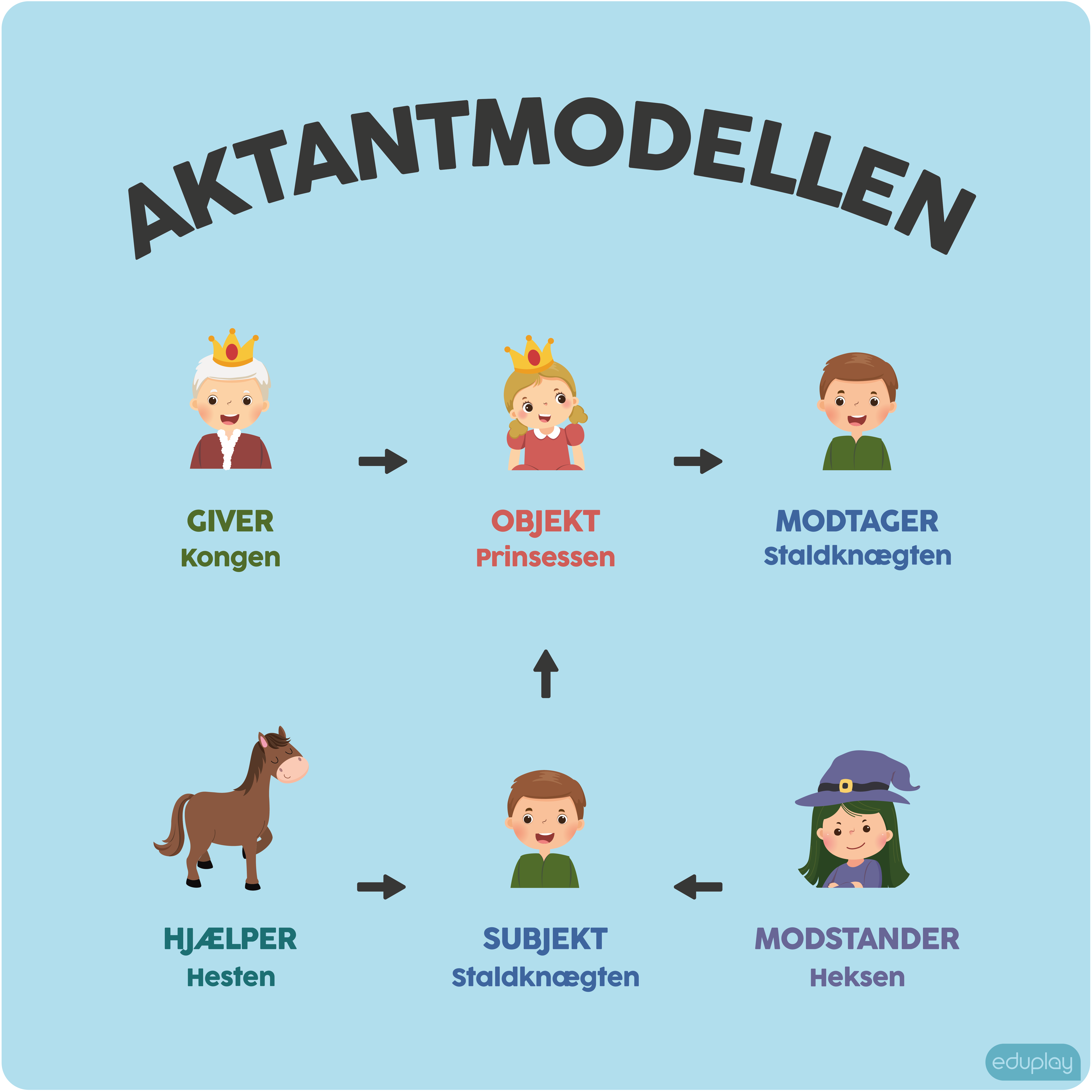 Aktantmodellen