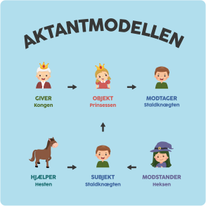 Aktantmodellen