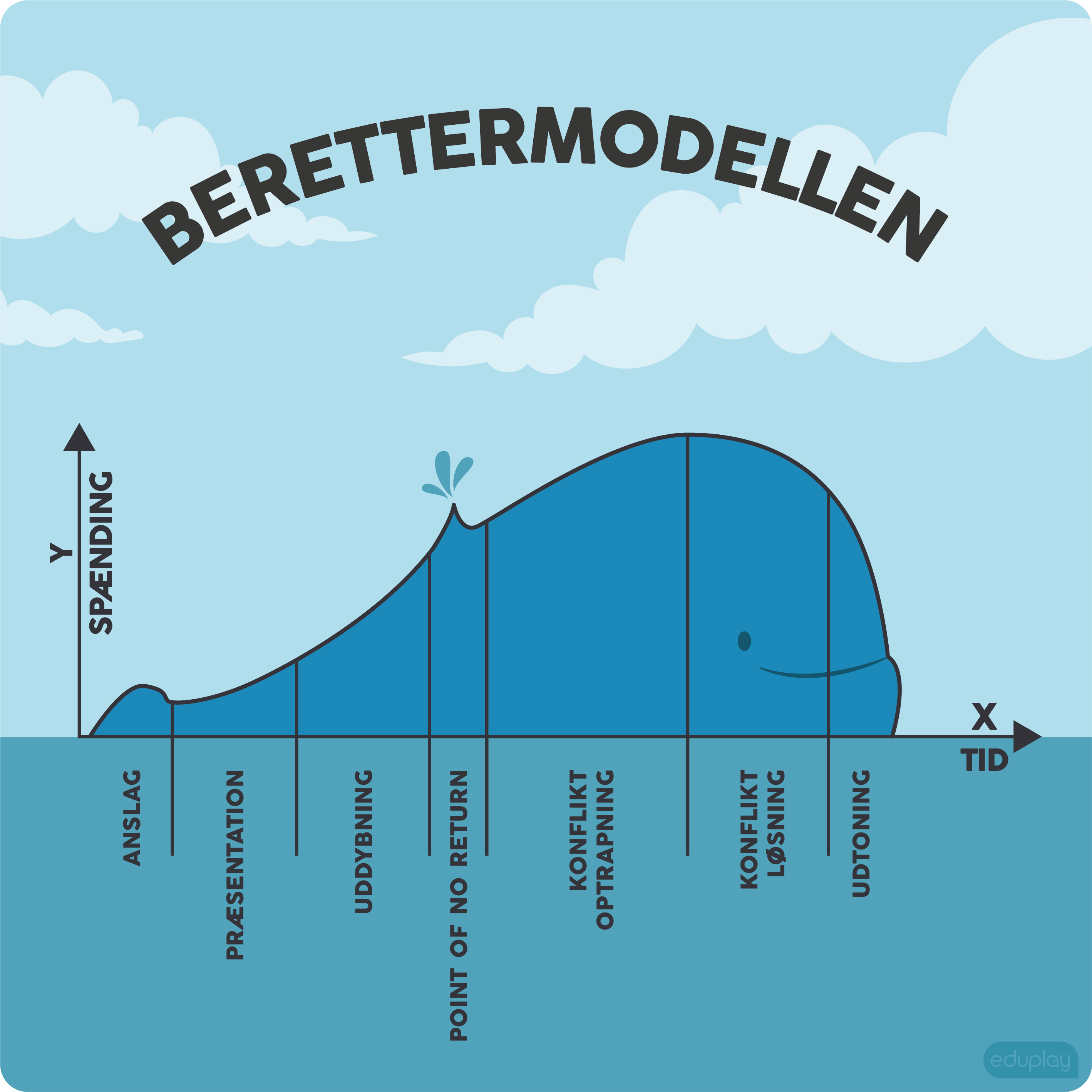 Berettermodellen