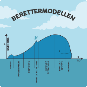 Berettermodellen