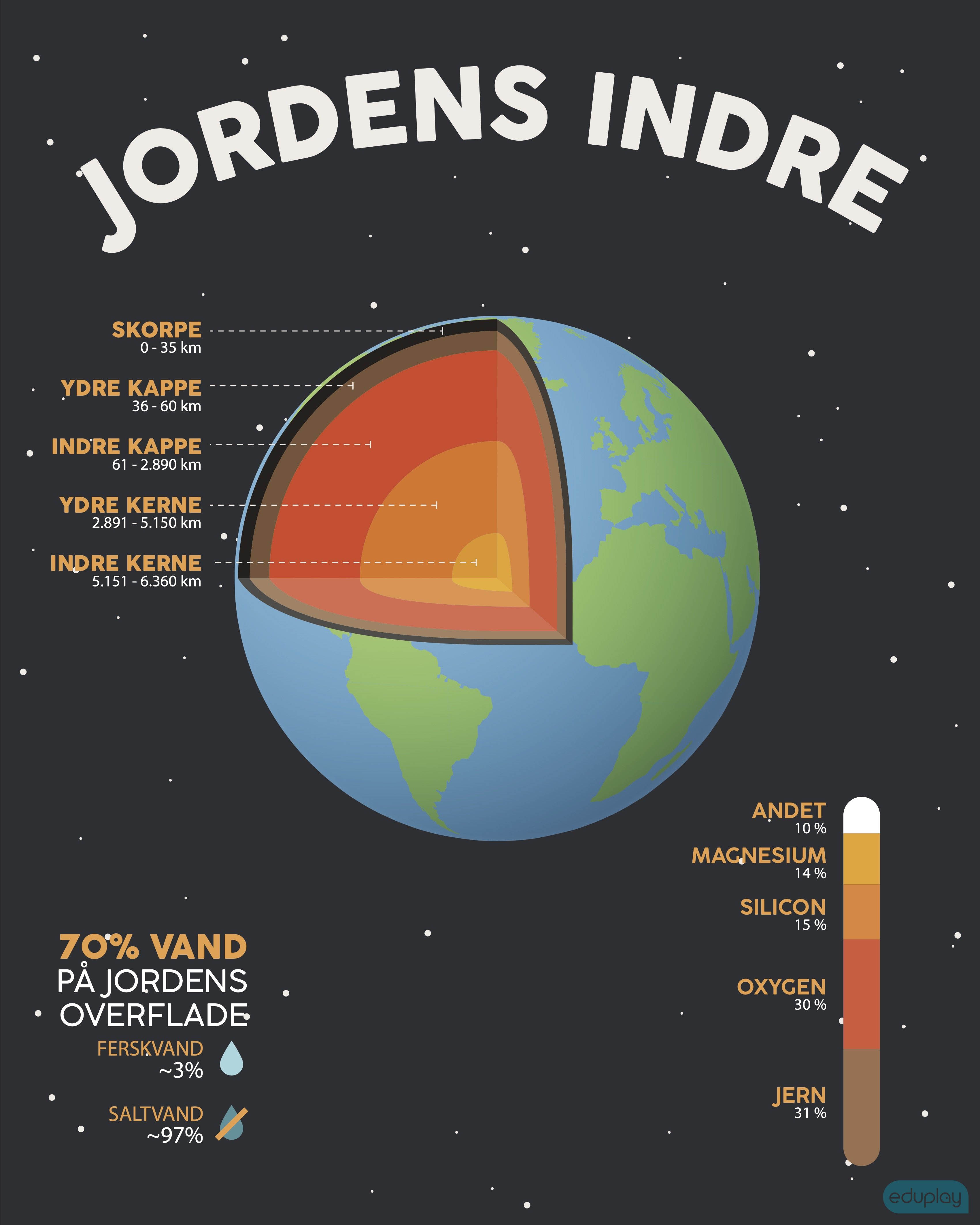 Stj dmpende skrmvg med jordens indre (H150xB120 cm)