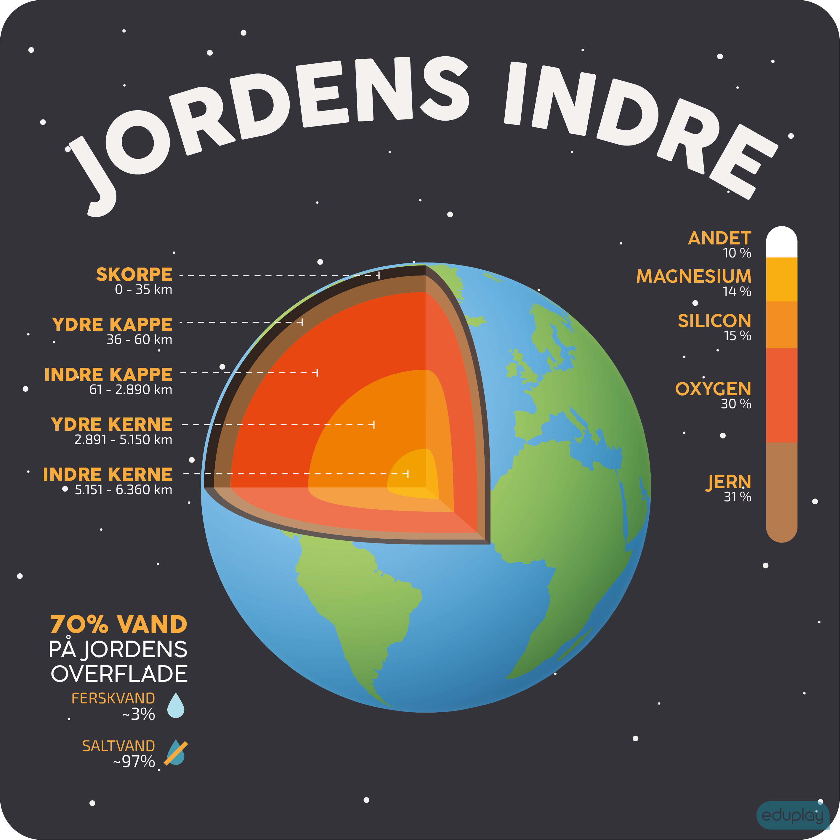 Jordens indre