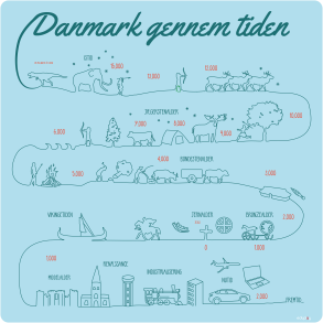 Danmark gennem tiden