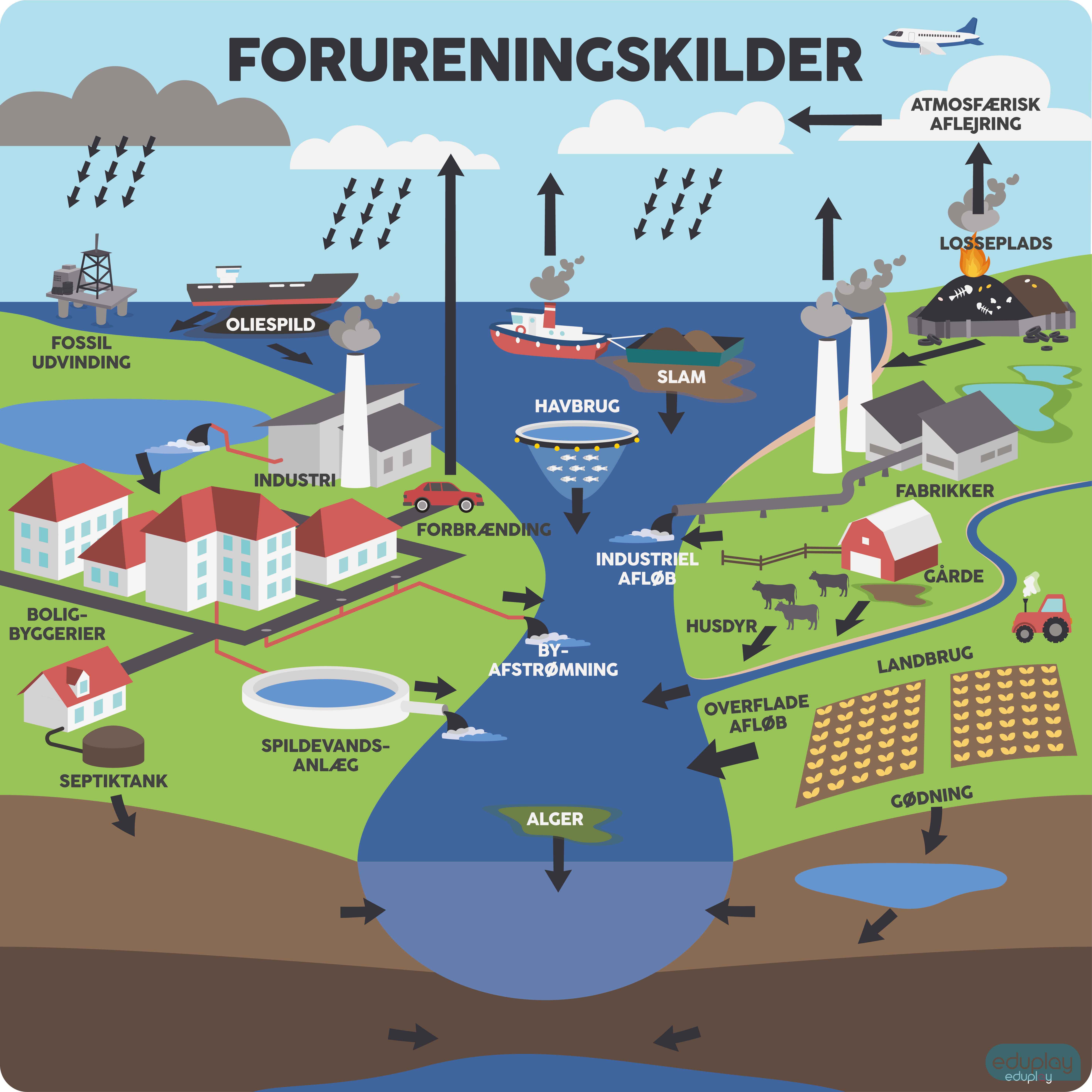 Forureningskilder
