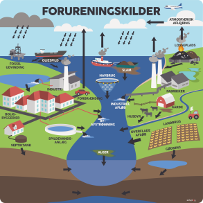 Forureningskilder