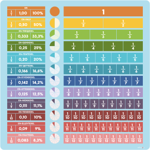 Br�ker, decimaler og procent
