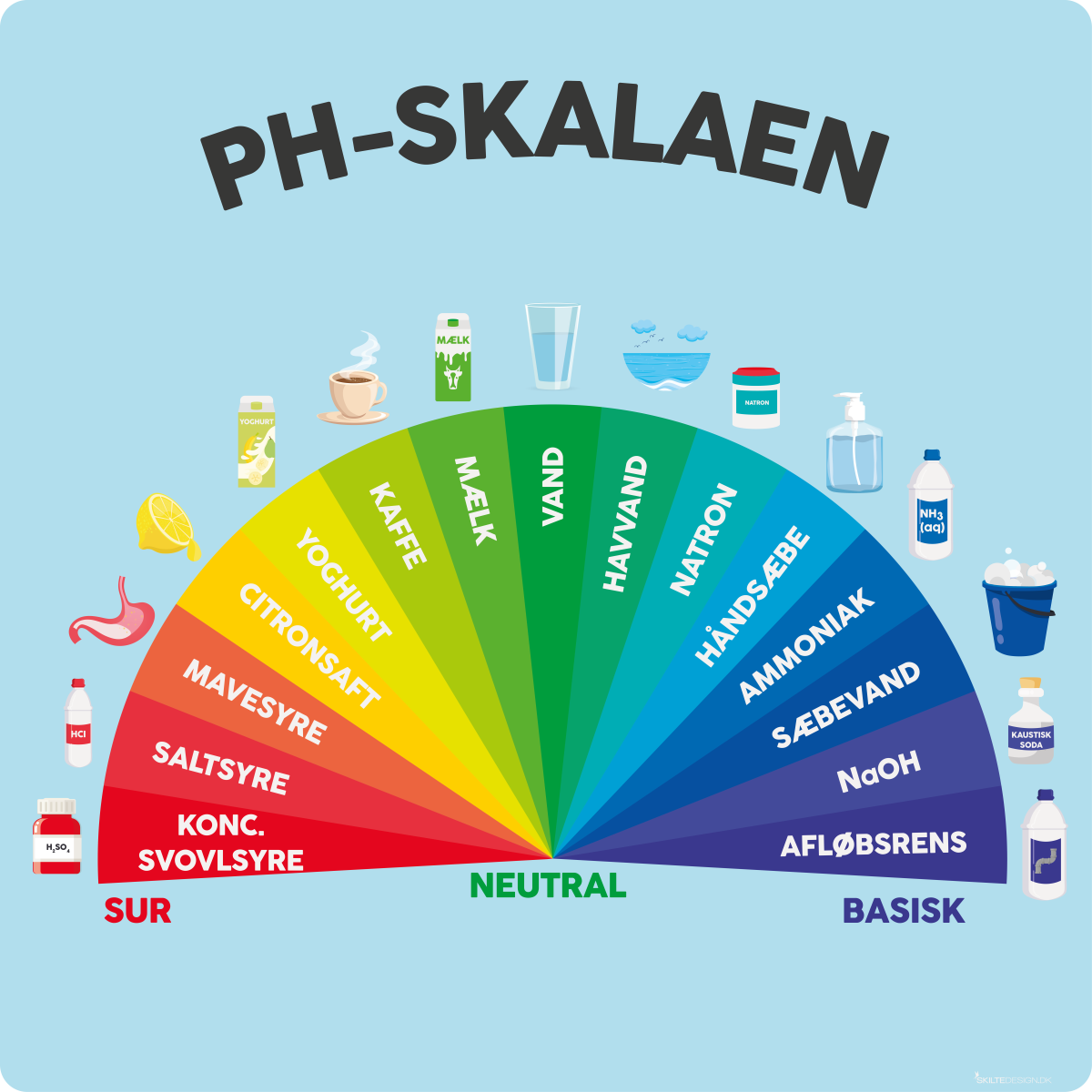 PH-skalaen - Læringstavler - Eduplay