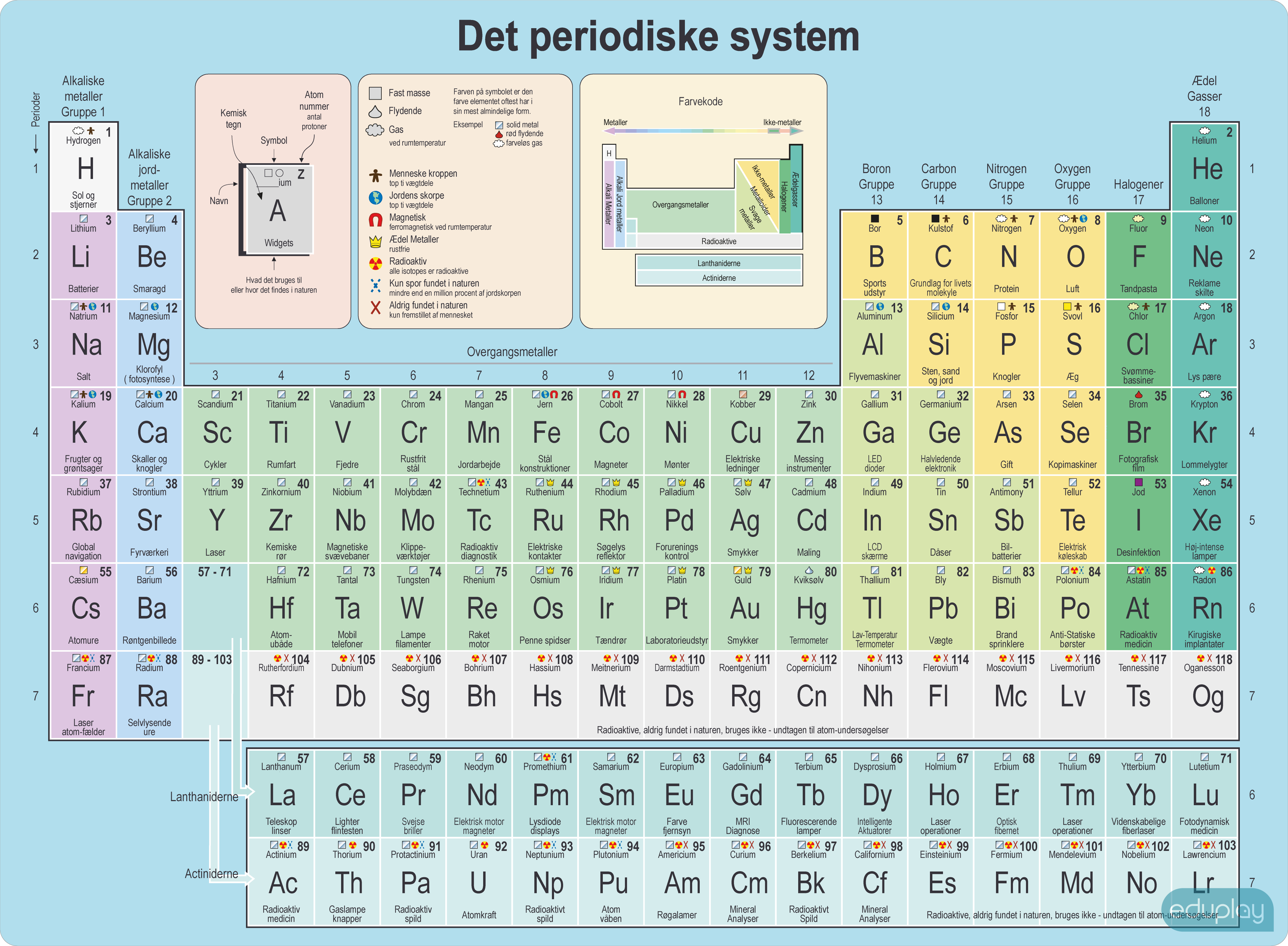 Grundstofferne - Det periodiske system